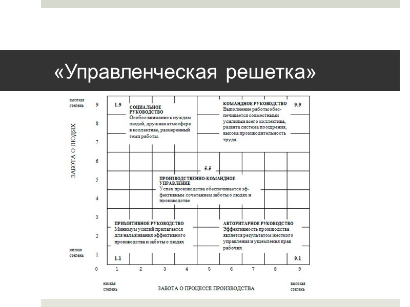 «Управленческая решетка»